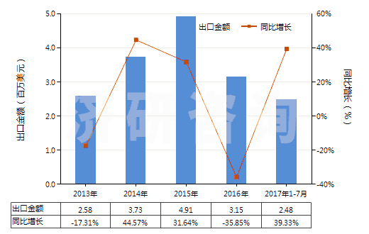 2013-2017年7月中國銅的氧化物及氫氧化物(HS28255000)出口總額及增速統(tǒng)計(jì)
